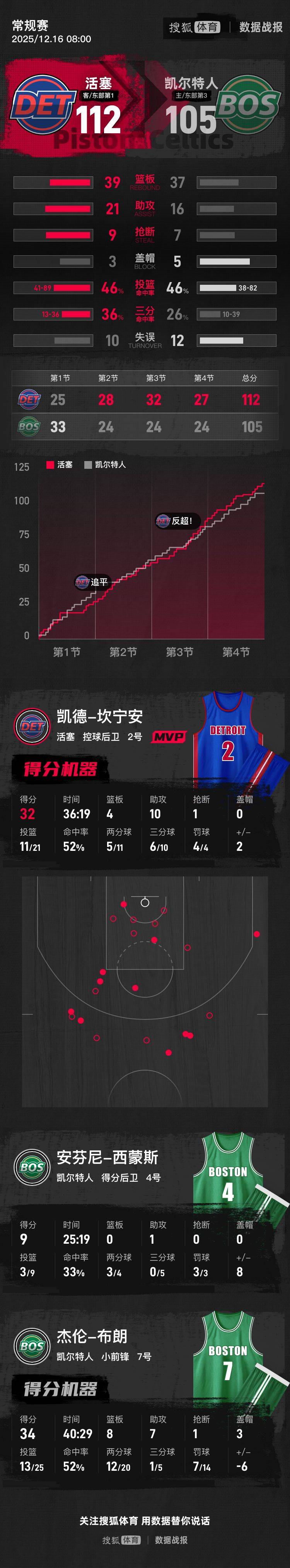 坎宁安32+10布朗34+8+7 活塞击败凯尔特人迎四连胜