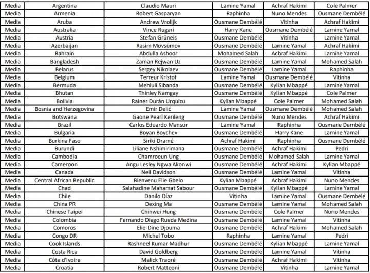 FIFA年度最佳投票:邵佳一首选登贝莱 张玉宁更爱姆巴佩