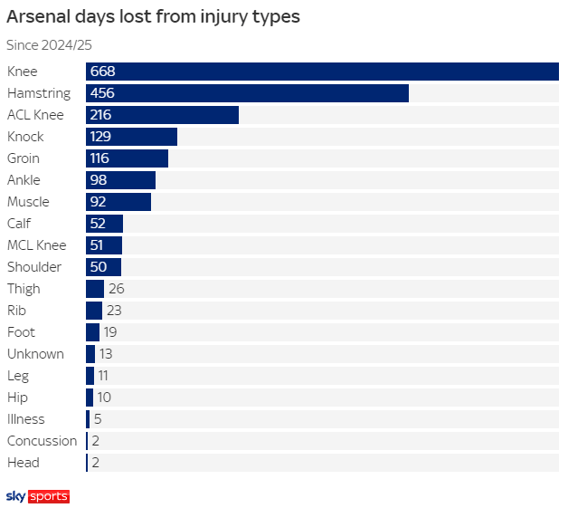 阿森纳伤满100次冠绝英超！赖斯8次33天 阿喀琉斯之膝