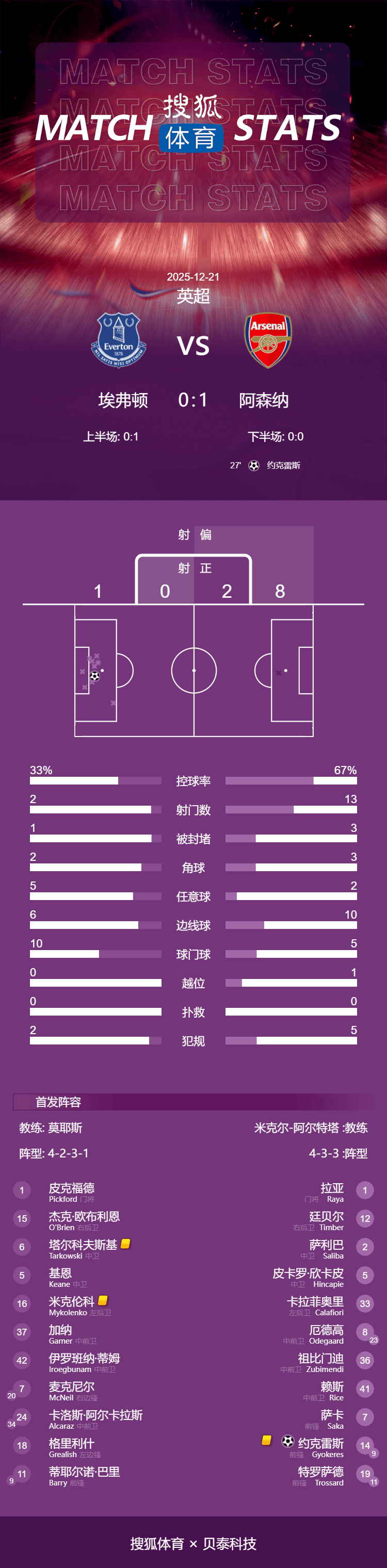 圣诞冠军！英超-约克雷斯点射 阿森纳1-0埃弗顿2分领跑