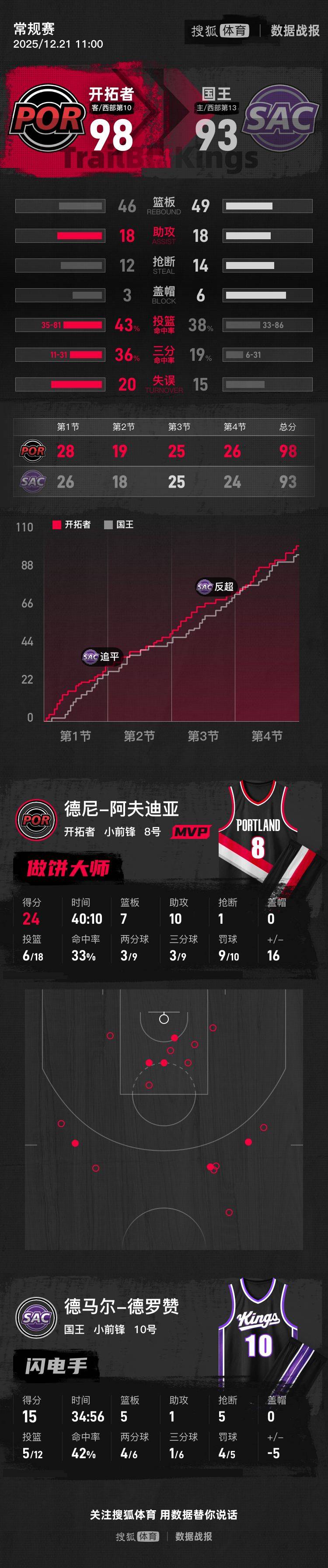 杨瀚森未登场阿夫迪亚24+10 开拓者送国王5连败