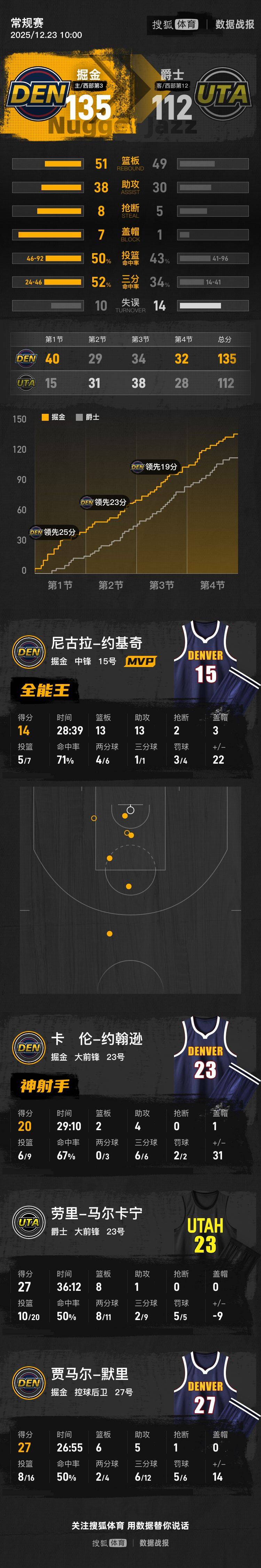 约基奇三双马尔卡宁27+8 掘金送爵士三连败