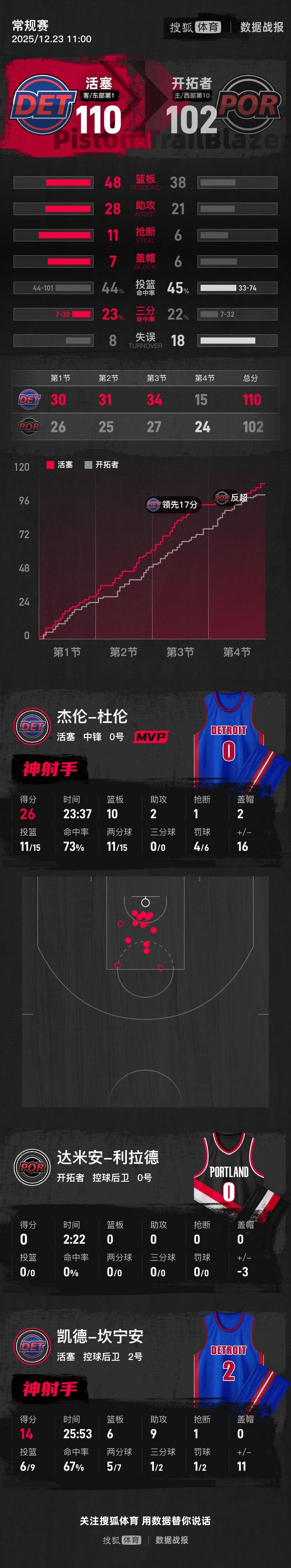 杨瀚森未登场杜伦26+10 坎宁安六犯开拓者不敌活塞