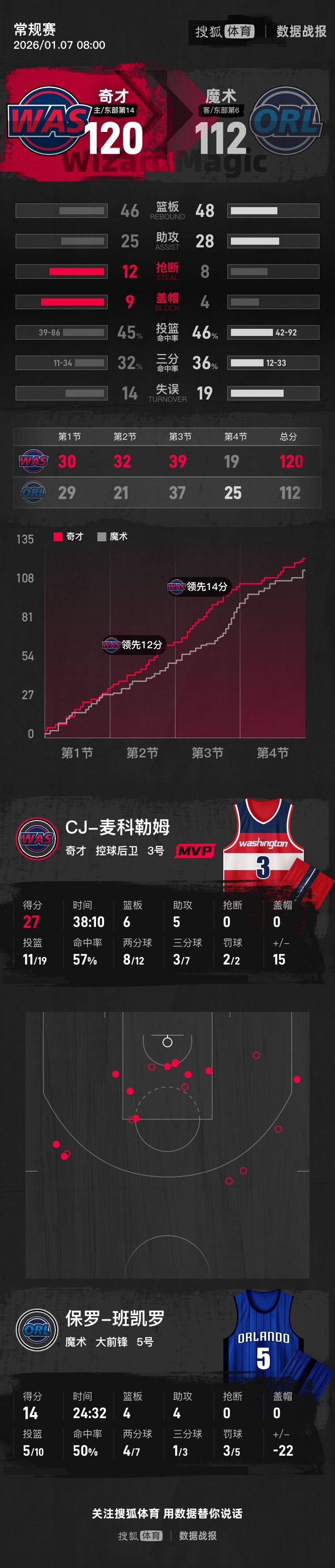 麦科勒姆27+6+5萨尔23+8 理查德森20分奇才力克魔术