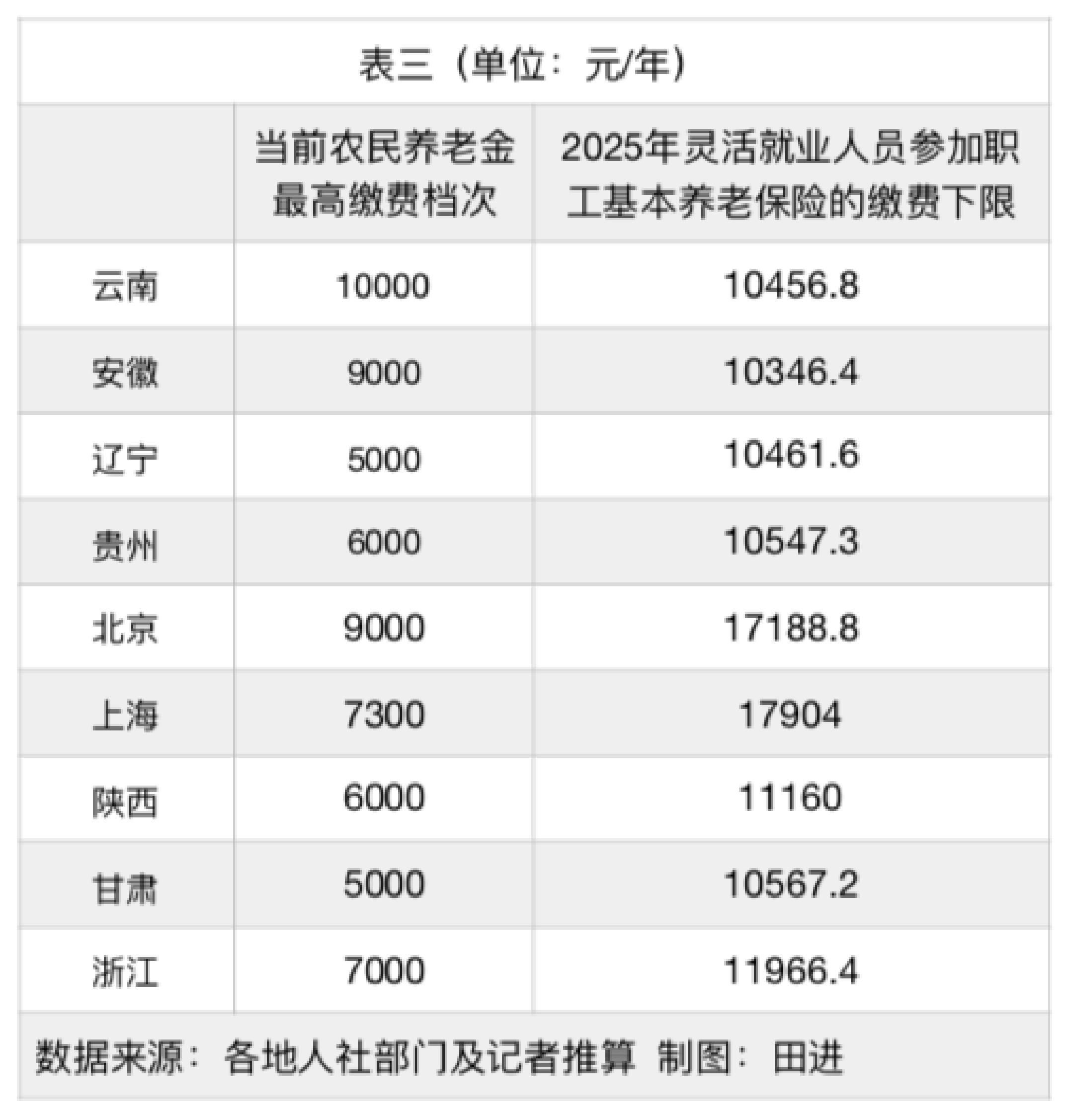 多地农民养老金缴费上限迎来新一轮上涨