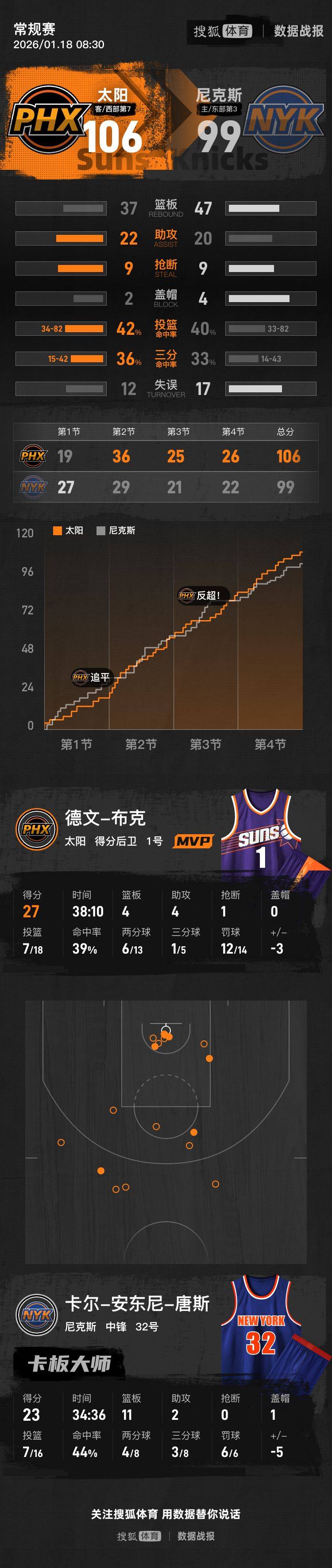 布克27+4+4唐斯空砍23+11 太阳胜尼克斯