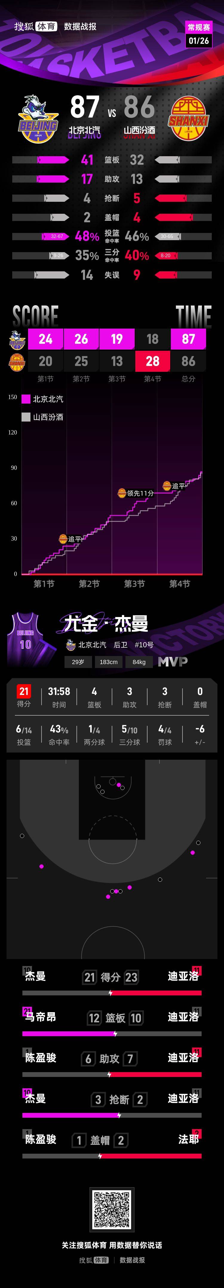 迪亚洛空砍23+10+7 杰曼21分北京客场险胜山西