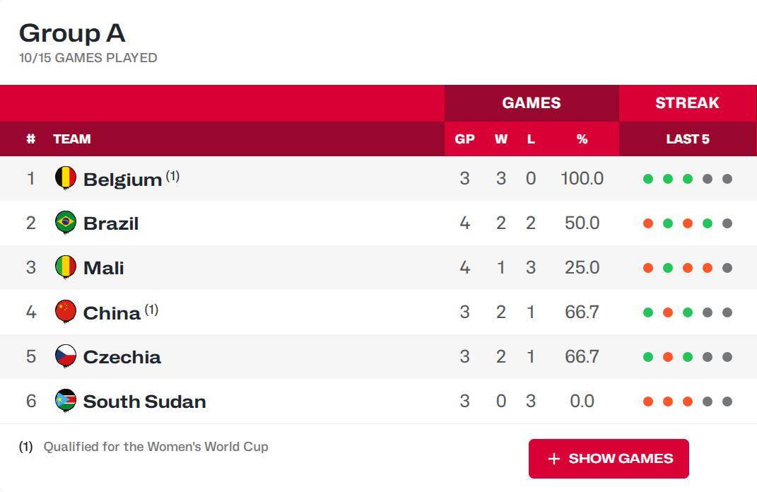 巴西逆转击败马里 中国女篮提前获世界杯正赛资格