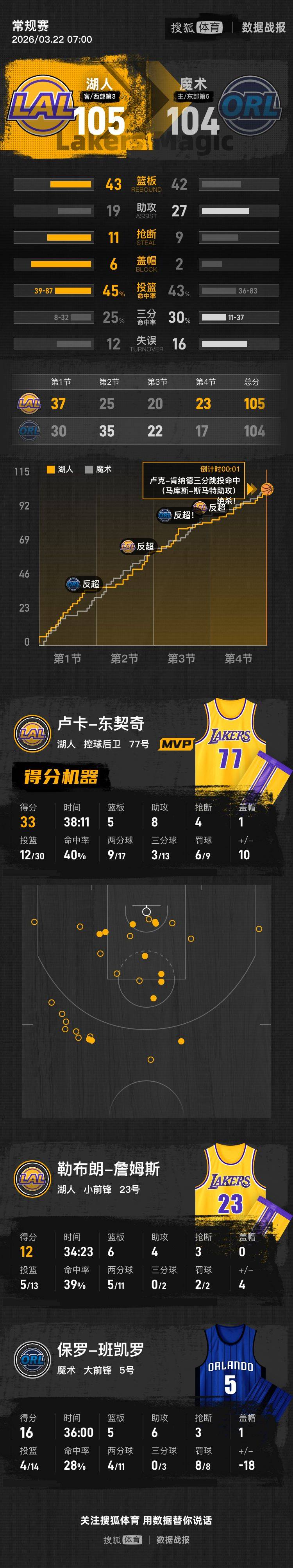 肯纳德三分绝杀 东契奇33+5+8詹姆斯12分湖人险胜魔术