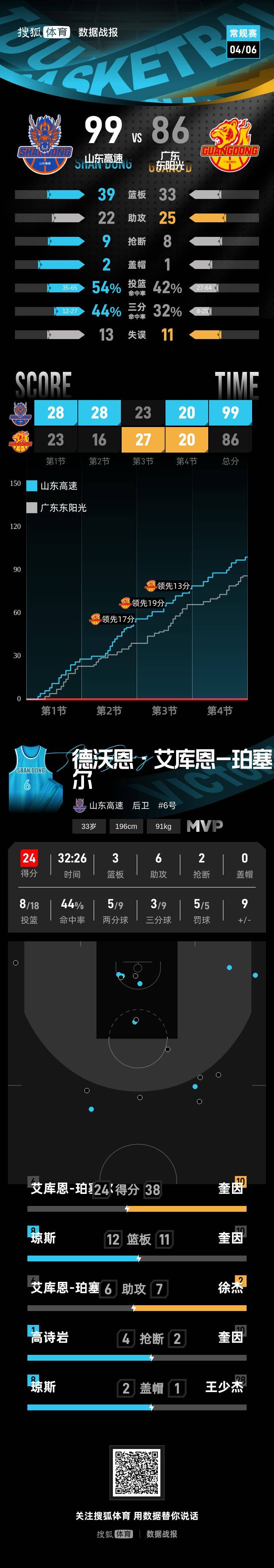 奎因空砍38+11珀塞尔24分 山东终结广东3连胜