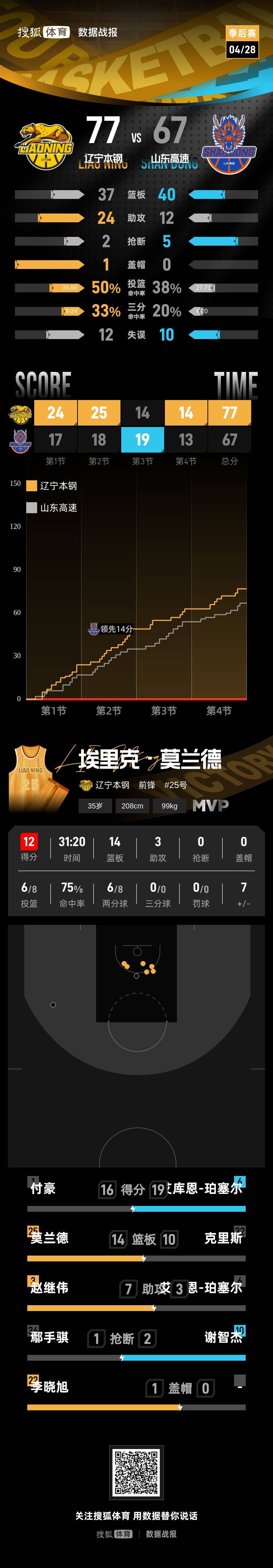 赵继伟14+7高诗岩缺阵 辽宁客胜山东总比分1-0