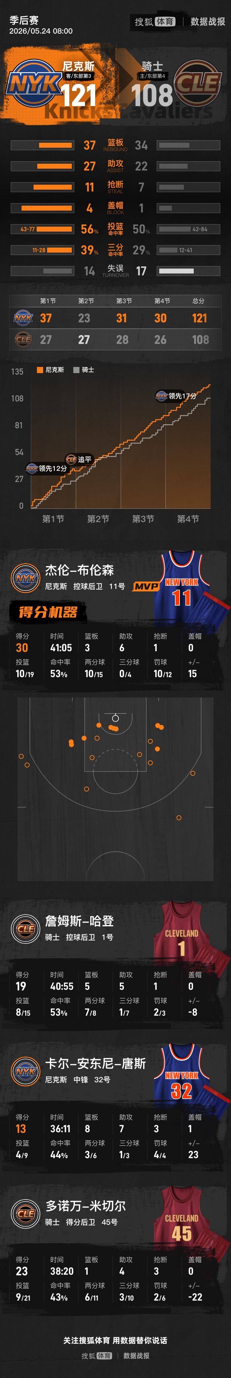 布伦森30+6大桥22分OG21分 哈登19分尼克斯再胜骑士3-0