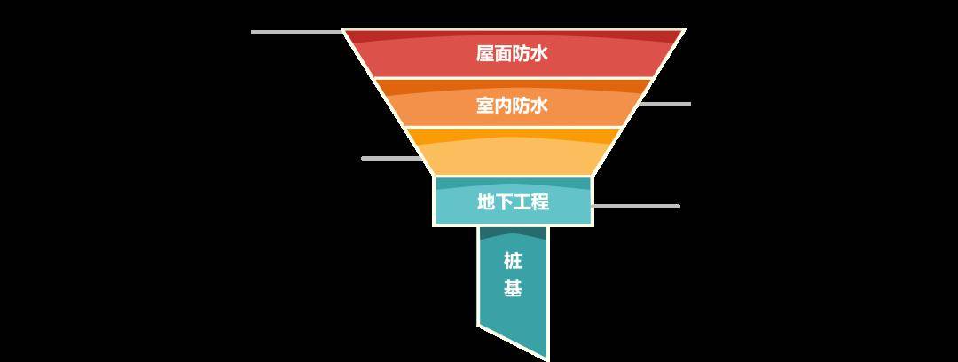 滴水不漏住宅工程防水要点及成本参考秘籍大公开星空体育(图9)