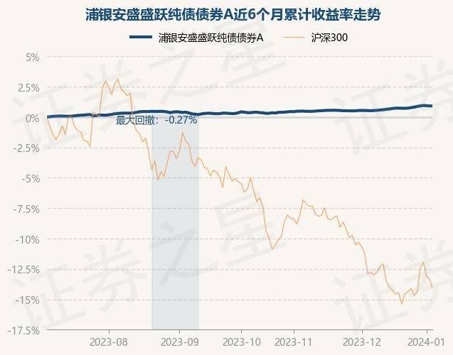 1月3日基金净值：浦银安盛盛跃纯债债券a最新净值1.0232，跌0.02%