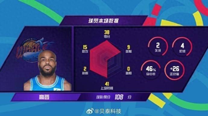 今天不是空砍！高登换取38分15助攻CBA生涯第五次砍下35+15