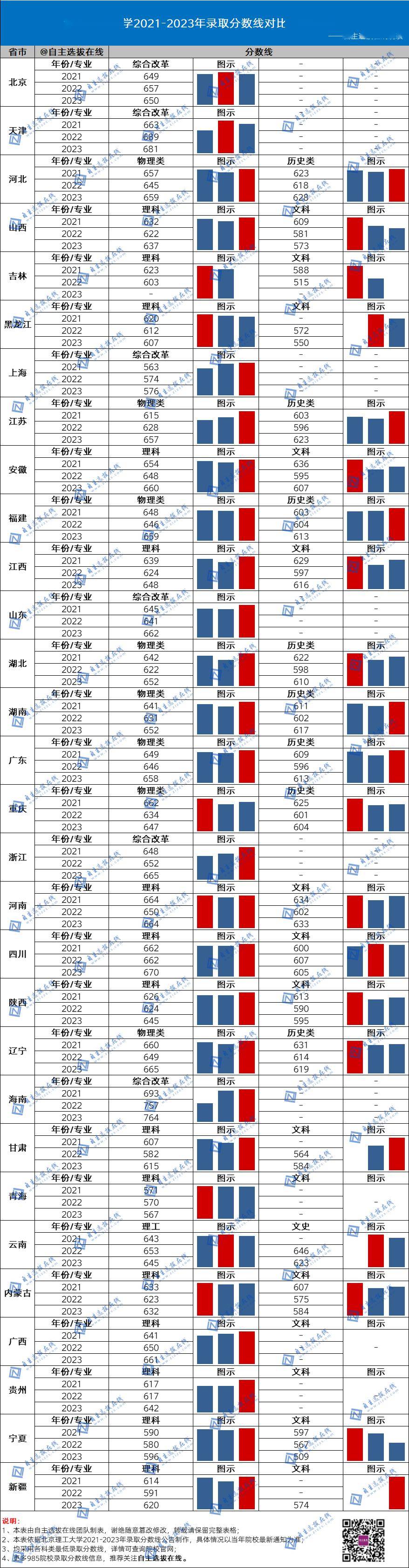 北京师范大学全国录取分数线_北京师范大学录取分数线2024年_北京师范学校的录取分数线