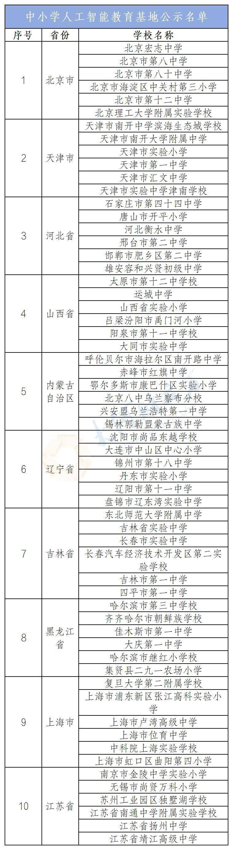 河南6个!教育部公示184个中小学人工智能教育基地