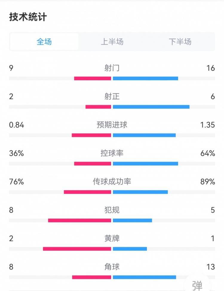 曼联2-2热刺全场数据：射门9-16射正2-6，预期进球0.84-1.35