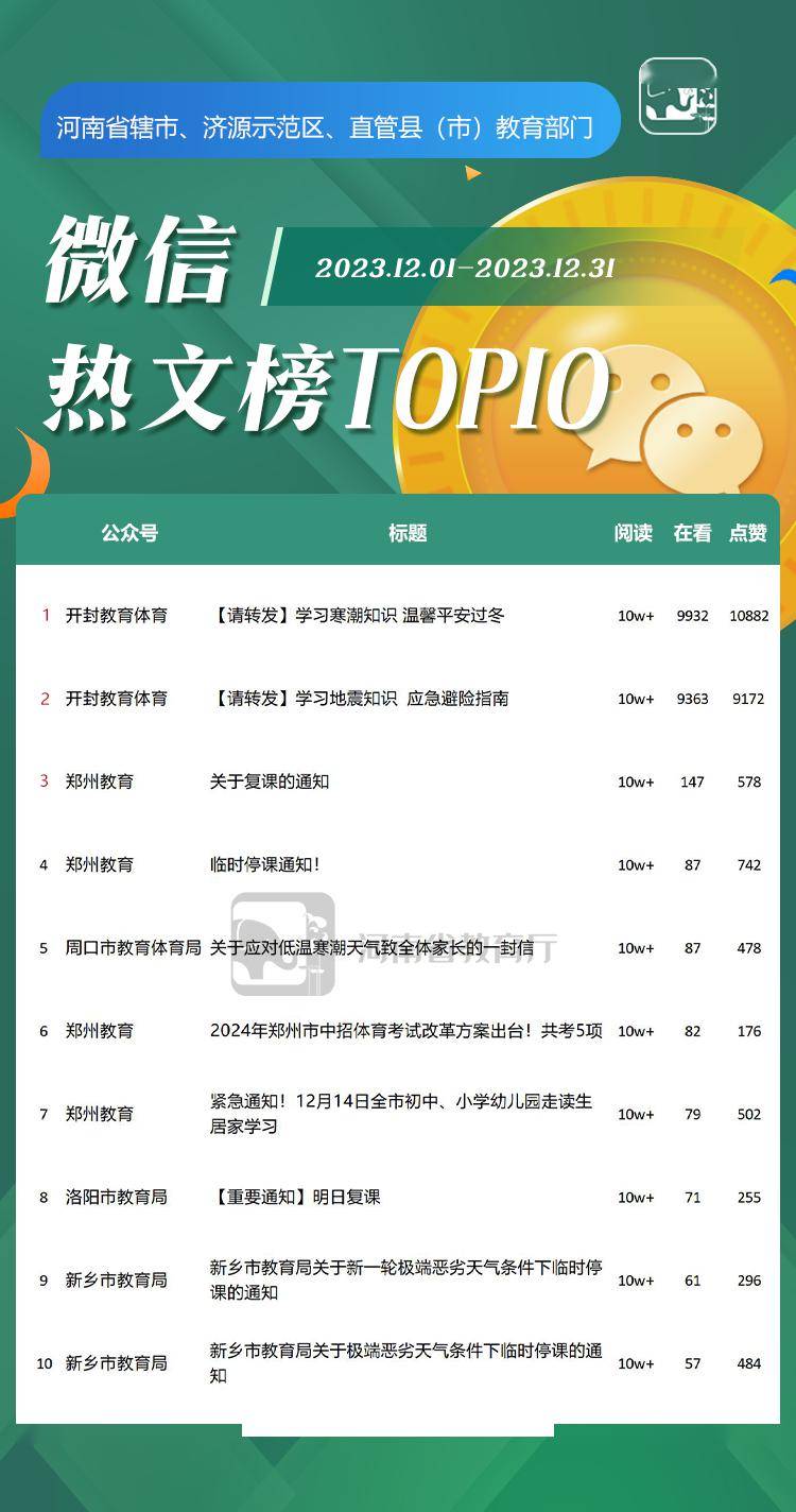 河南教育系统2023年12月新媒体榜单来了！看看你的老家/学校排第几？