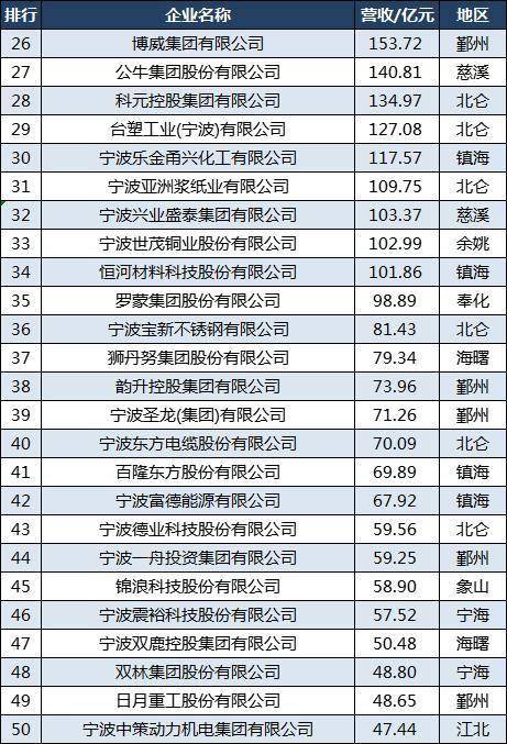 2023宁波制造业100强：金田退半岛·综合体育中国居第二公牛第27宁海增至7家(图4)