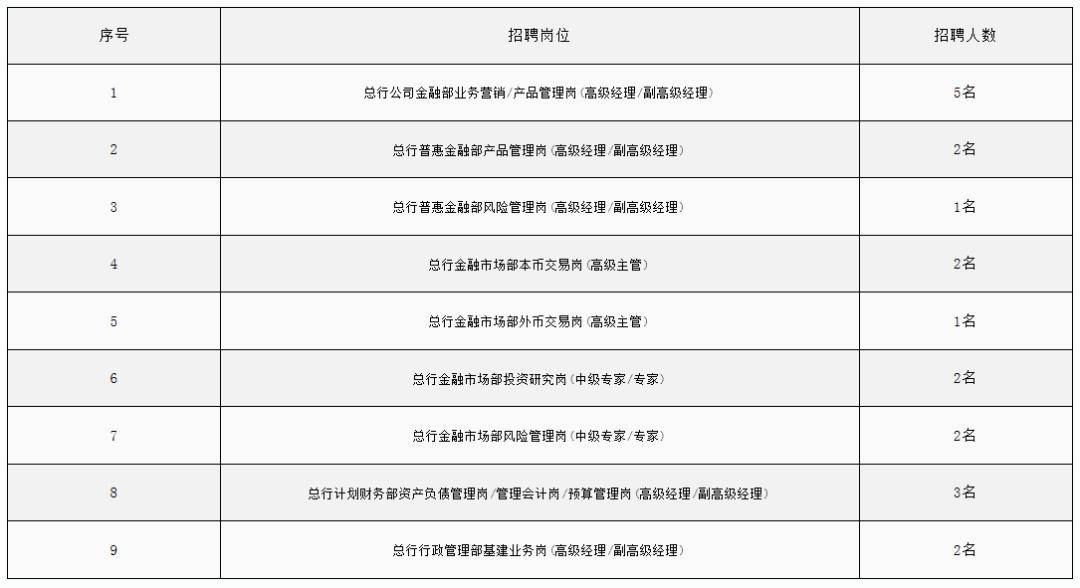 金融招聘 | 看过来!这家新银行公开招聘高管
