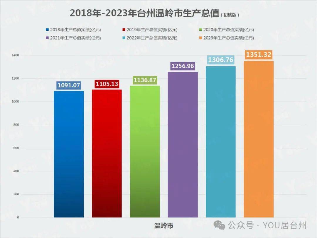 2023年度台州各县市区gdp排名公布！温岭强势夺冠，增速有变化……