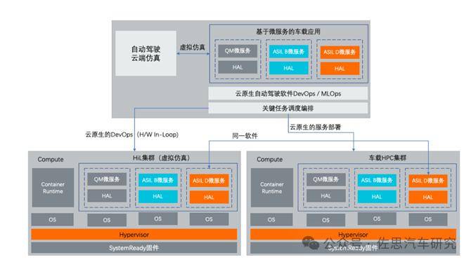 雷火电竞为什么要软件定义汽车原生云开发兴起(图7)