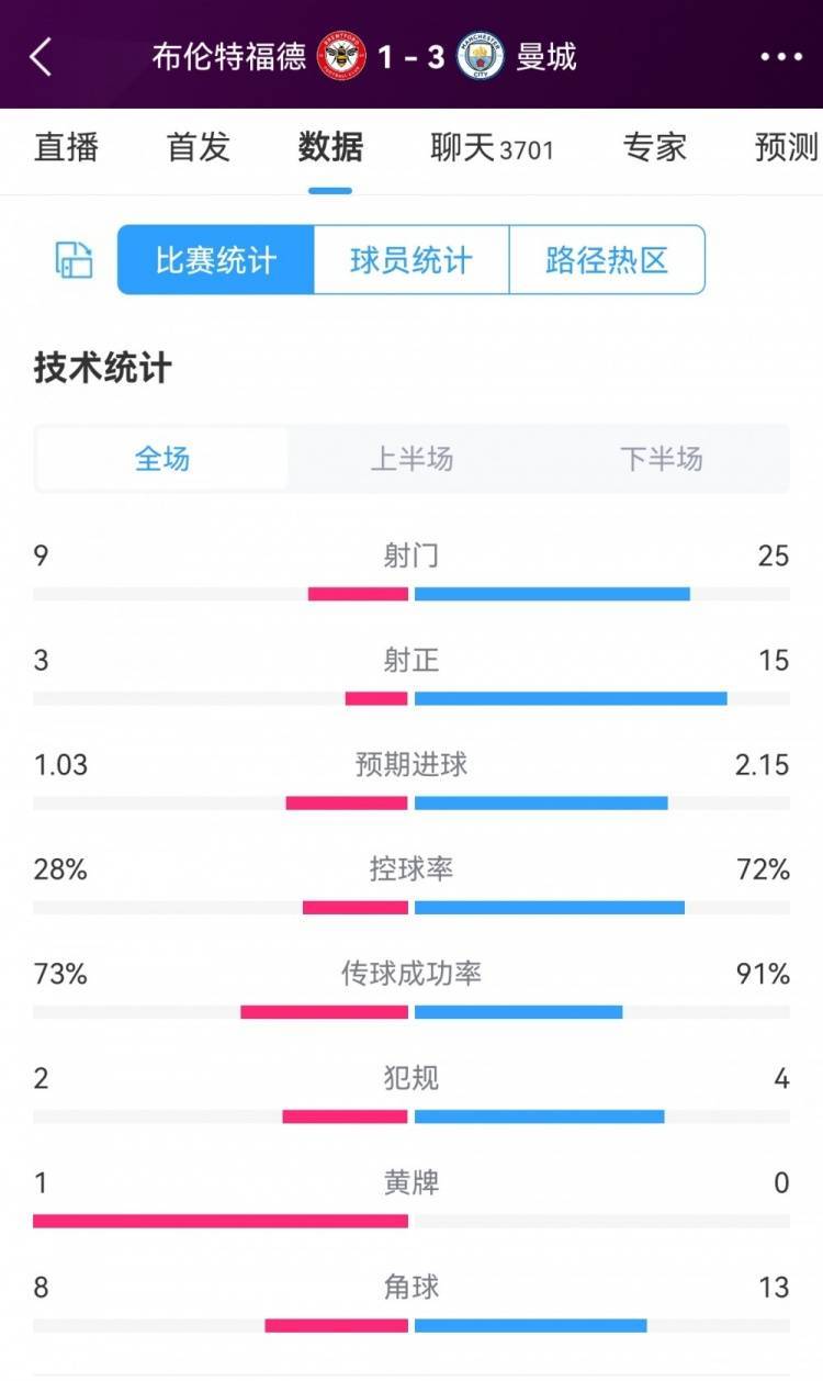 曼城3-1小蜜蜂数据对比：蓝月狂射25脚&射正15次，控球率72%