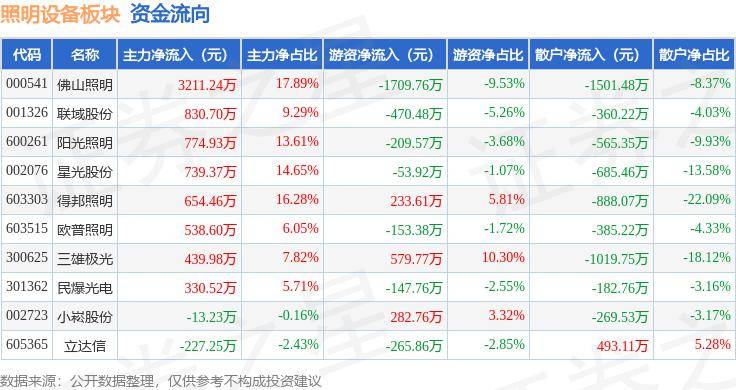 照明设备板块2月8日涨776%小崧股份领