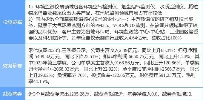 2月13日禾信仪器涨停分析：仪器仪表大气治理环保概念热股(图1)