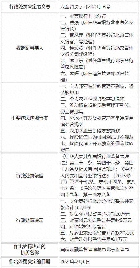 华夏银行北京分行被罚461万元