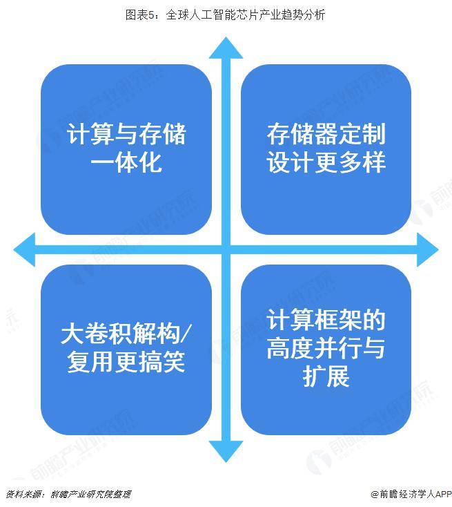 1000亿美元！孙正义大手笔押注AI芯片公司，对抗英伟达【附全球AI芯片发展趋势分析】