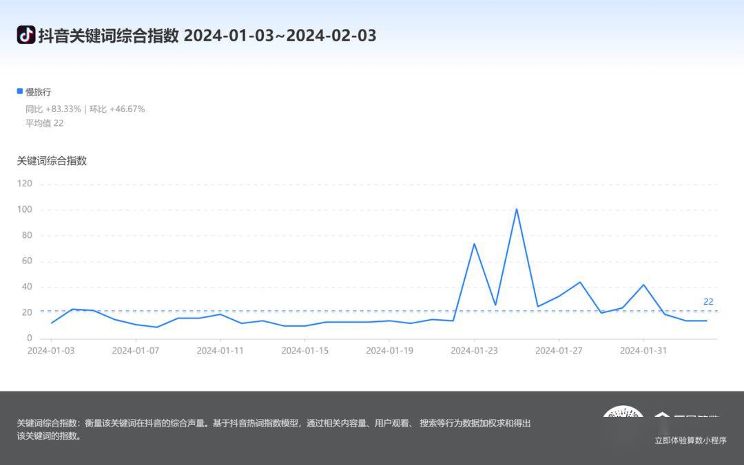 图片来源：“慢旅行”抖音关键词综合指数巨量算数-算数指数，2024.1.3-2024.2