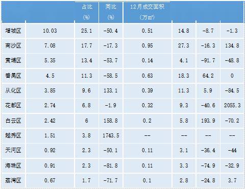 OB体育楼市快报2023年广州房地产市场分析(图5)