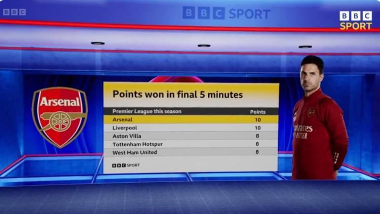 本赛季英超最后5分钟抢分排名：阿森纳、利物浦10分最多