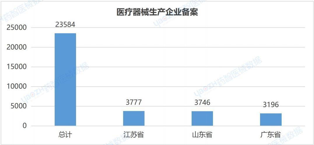 ⅡⅢ类医疗器械产品注册总数达到133901件2023全国医疗器械产业发展报告(图18)