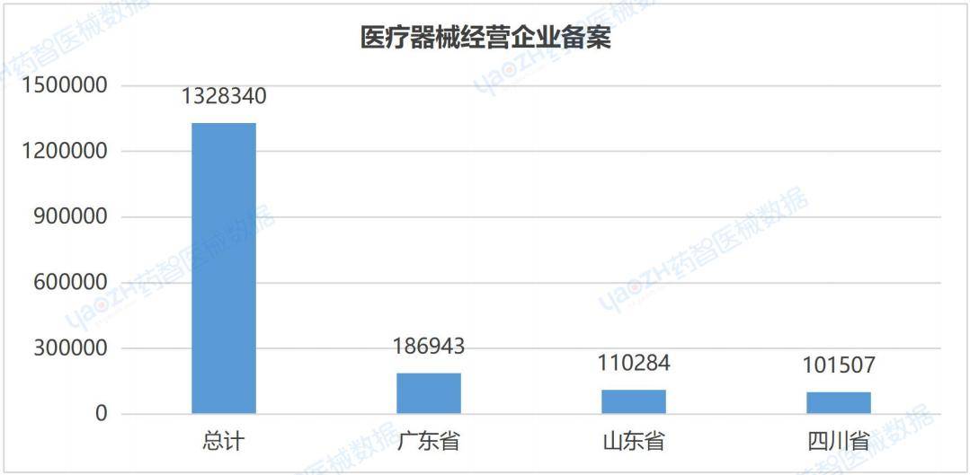 ⅡⅢ类医疗器械产品注册总数达到133901件2023全国医疗器械产业发展报告(图20)