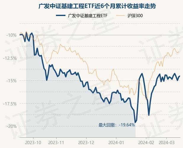 3月15日基金净值：广发中证基建工程ETF最新净值10269涨021%(图1)