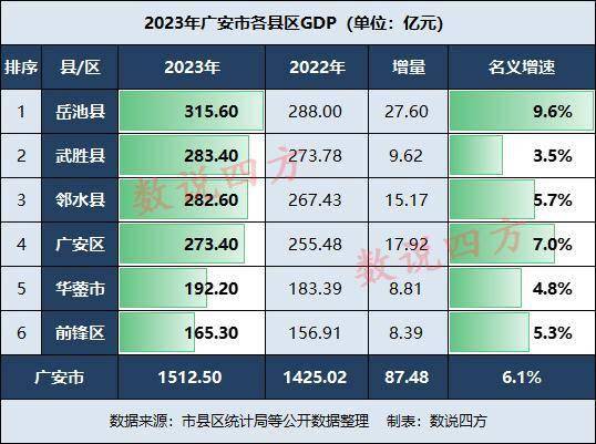 2023年广安市成绩单:邻水接近武胜,岳池县突破300亿