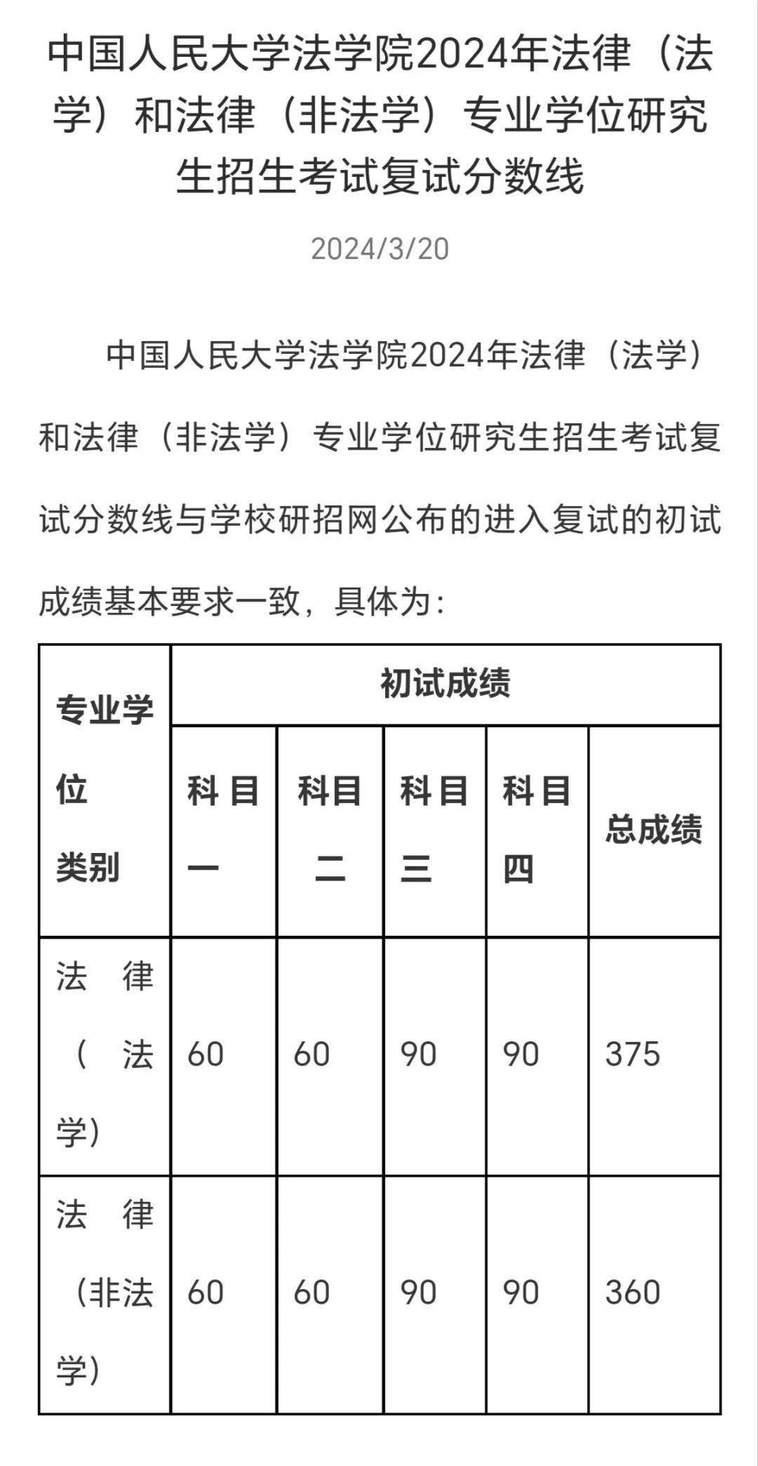 人大24法硕复试线，法本375分