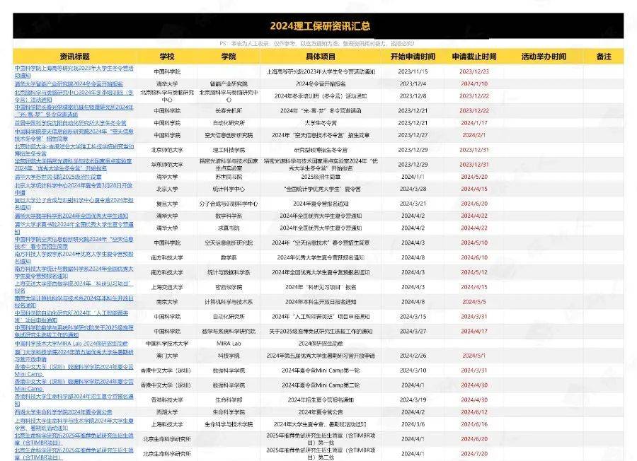 夏令营申请在即！2024年全学科保研夏令营申请截止表实时更新中星空体育官网登录入(图1)