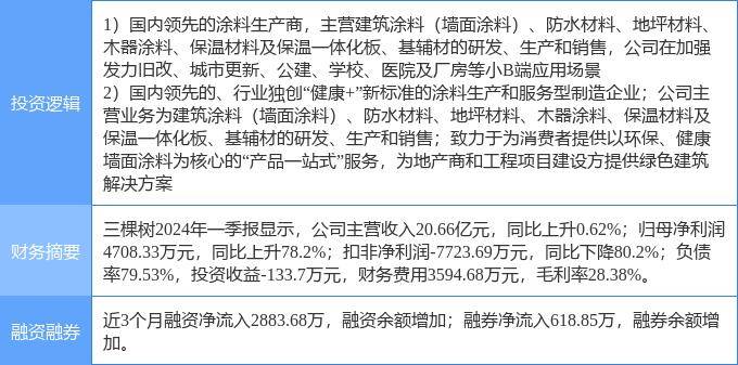 5月15日三棵树涨停分析：装修装饰，旧改概念热股(图2)