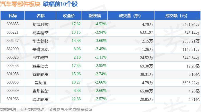 乐鱼体育官网在线：乐鱼体育官网app：汽车零部件板块5月16日跌021%朗博科技领跌主力资金净流入325亿元(图2)