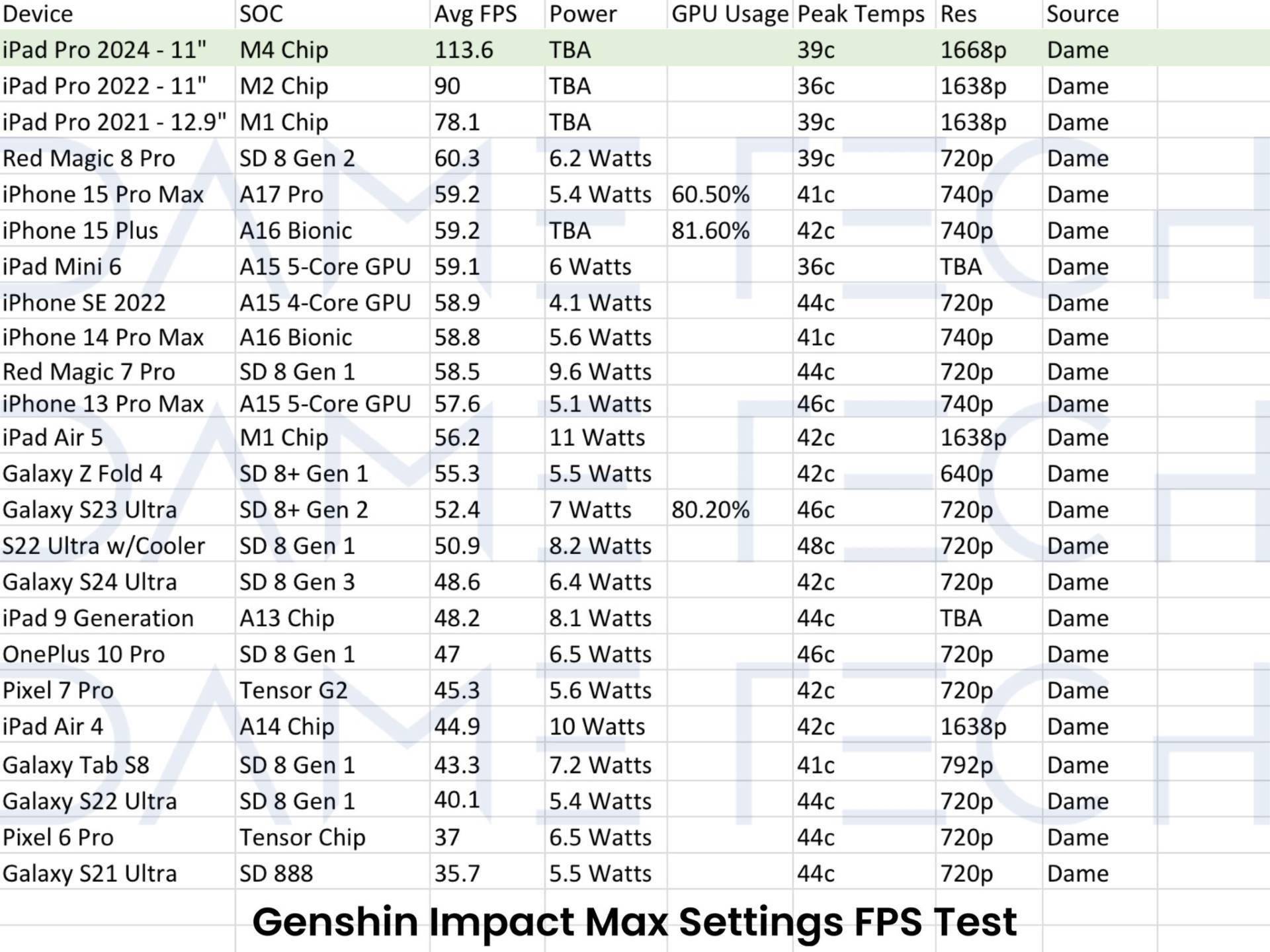 苹果 M4《原神》帧率可达113.6 FPS，高分辨率下远超 M2、A17 Pro