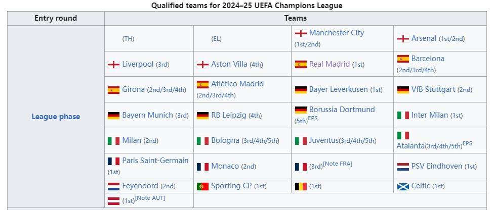 下赛季欧冠36强已锁24席：德甲意甲5强、英超西甲4强在列