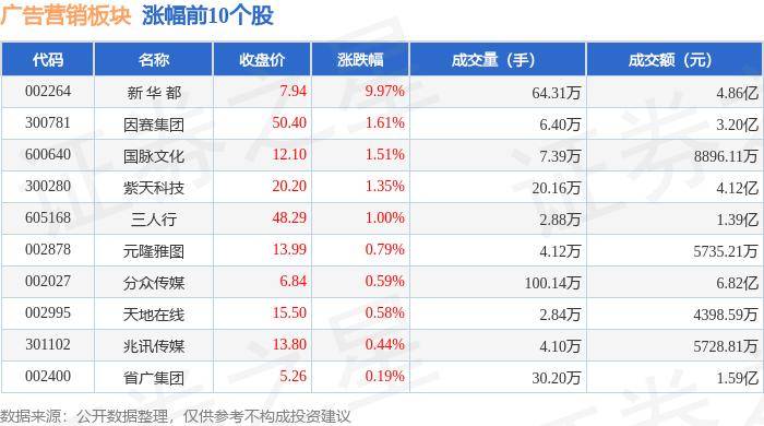 广告营销板块5月20日涨027%新 华 都领涨主力资金净流出129亿元(图1)