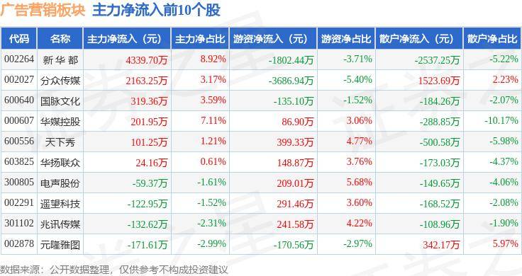 广告营销板块5月20日涨027%新 华 都领涨主力资金净流出129亿元(图3)