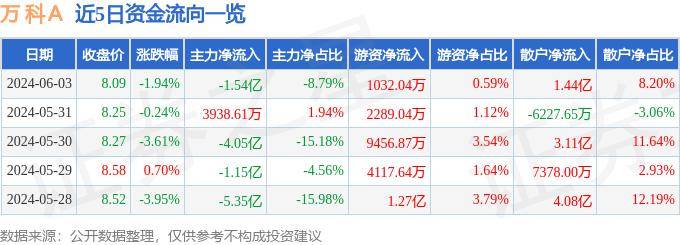 股票行情快报：万科Ａ（000002）6月3日主力资金净卖出1.54亿元（000002股票）万科a股票股吧最新消息，