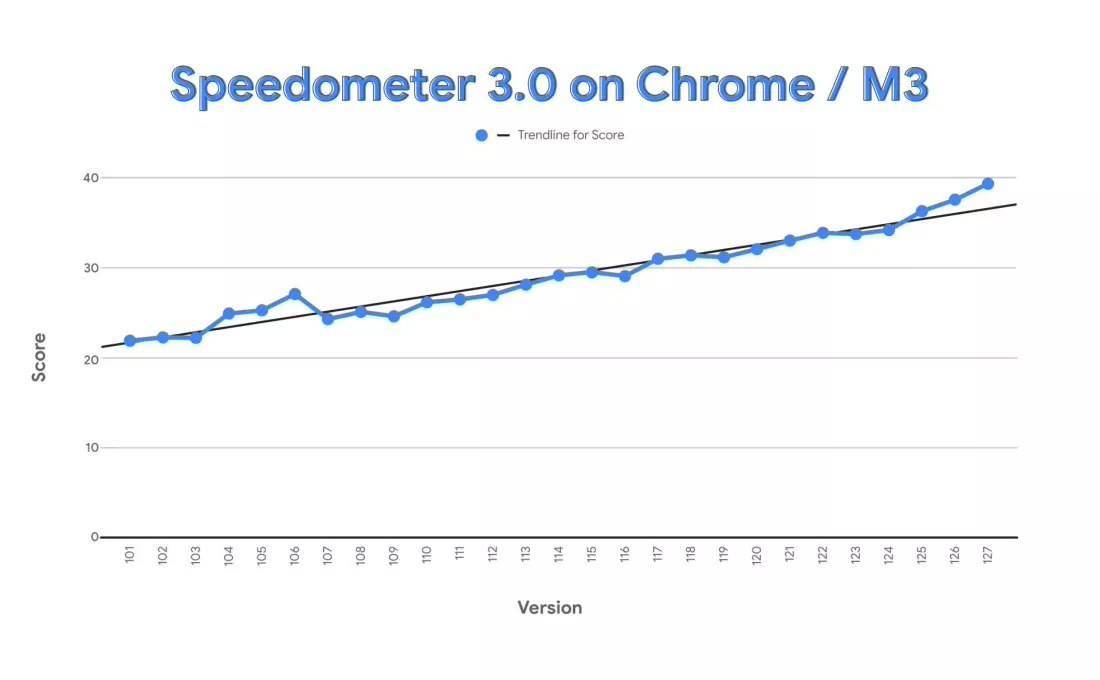 谷歌Chrome稳坐最快浏览器宝座，取得Speedometer 3.0历史最高分