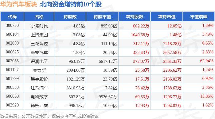 华为汽车板块6月14日跌0.05%，北特科技领跌，主力资金净流出9.88亿元